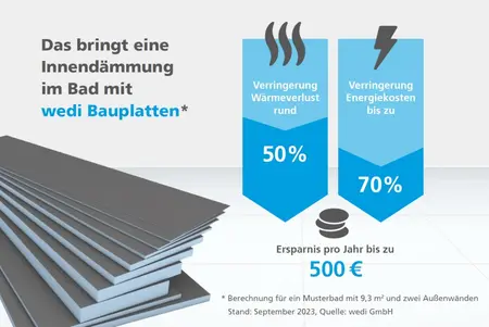 Ersparniss Innendämmung mit wedi
