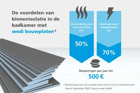 Besparing op binnenisolatie met wedi